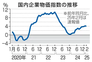 2月企業物価4.0％上昇