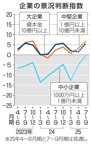 景況感、4期連続でプラス