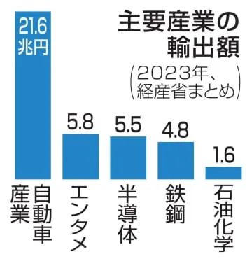 エンタメ産業、車並み輸出額に