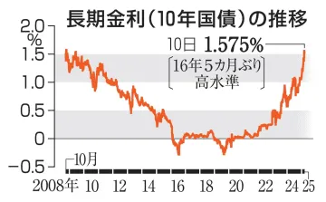 長期金利、急ピッチで上昇