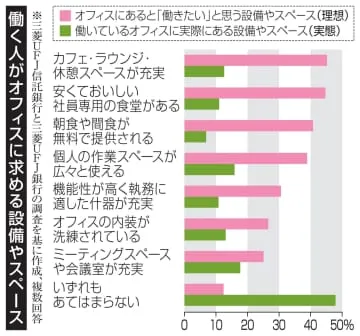 オフィスの食環境、充実を切望