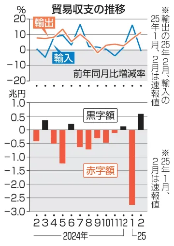 2カ月ぶり貿易黒字