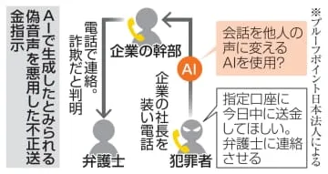 AI悪用か、社長の偽音声で指示