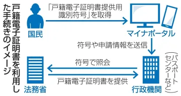 「電子戸籍」の活用本格化へ