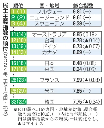 民主主義指数、日本は16位