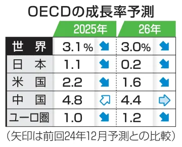 25年の世界成長率3.1％