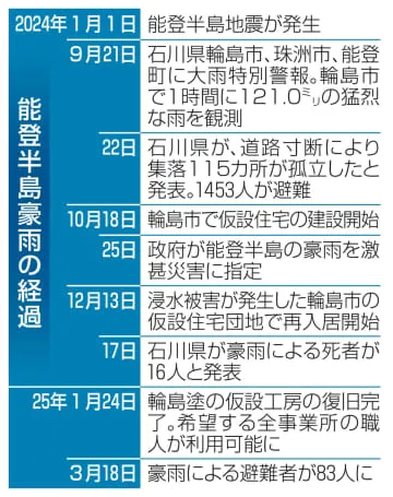 能登豪雨の避難者、今も83人