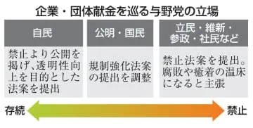 企業・団体献金、与野党の溝鮮明