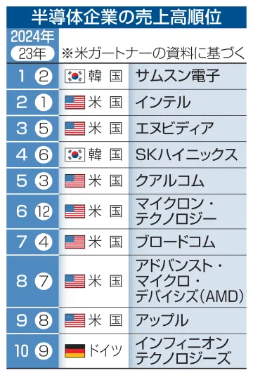 昨年の半導体売上高、18％増