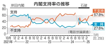 石破内閣支持率、過去最低27％
