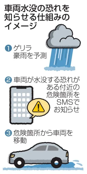 車両水没する恐れ、知らせます