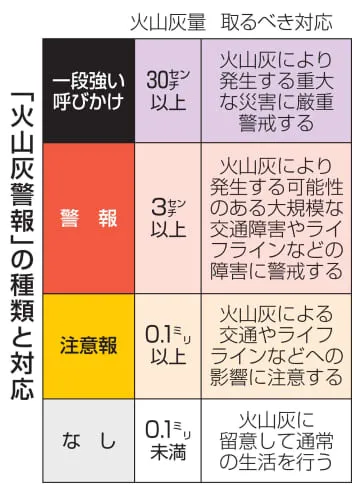 「火山灰警報」導入へ、気象庁