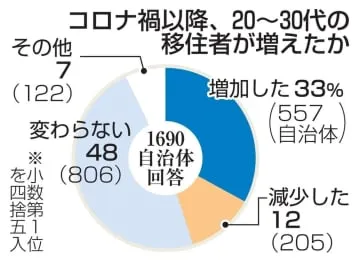 20～30代の移住増加33％