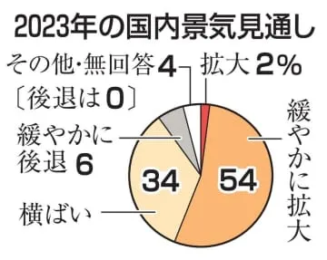 「景気拡大」56％に大幅減