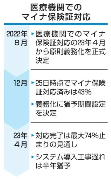 マイナ保険証の対応に遅れ