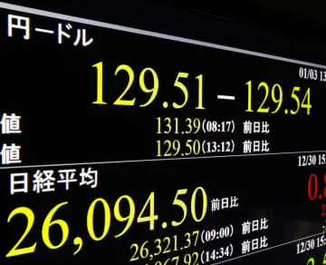 円高が急進、一時129円台