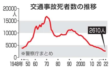 22年の交通事故死者2610人