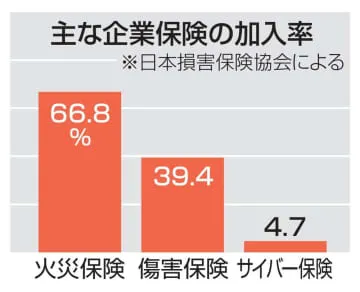 サイバー保険に熱視線