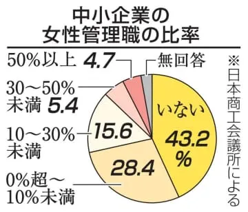 「女性管理職ゼロ」43％