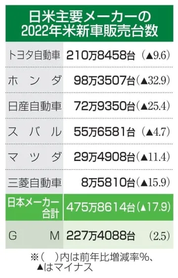 日本車6社の米販売、17％減