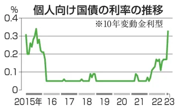 個人向け国債の利率0.33％