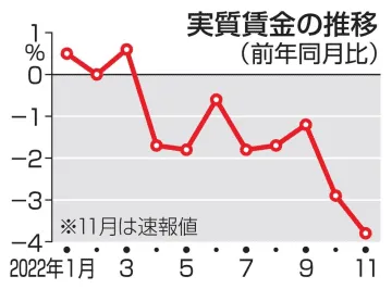 実質賃金、8年ぶり下落率