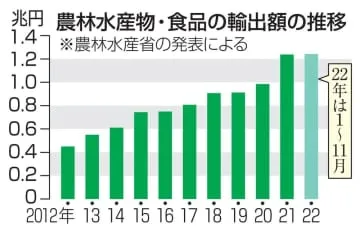 農林水産物・食品の輸出、最高に