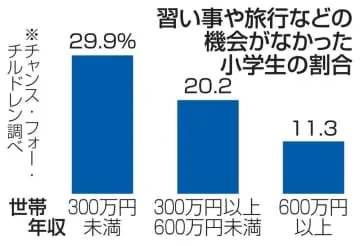 「1年間習い事、旅行せず」3割