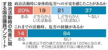 「危害経験ある」国会議員75人