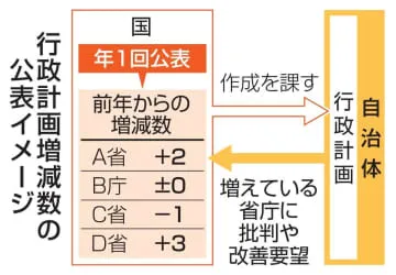 行政計画の増減、省庁別に公表