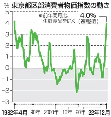 12月東京物価、4.0％上昇