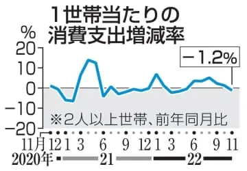 11月の消費支出1.2％減