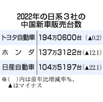 トヨタ、中国販売10年ぶり減