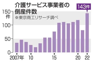 22年、介護倒産最多143件