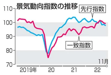 11月景気指数、3カ月連続悪化