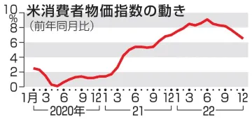 米消費者物価6.5％上昇