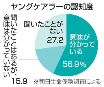 「ヤングケアラー」認知進まず