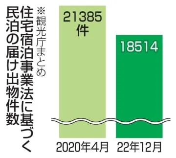 民泊管理業者の要件緩和へ