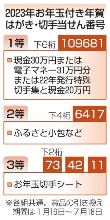 年賀はがき当せん番号を発表