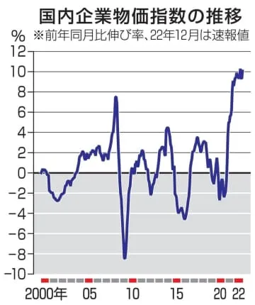 企業物価は10.2％上昇