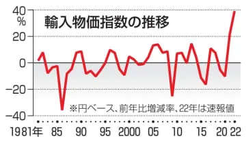 物価高、歯止めかからず