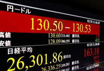 円急落、一時131円台