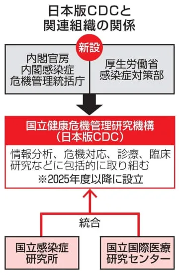 健康危機管理研究機構、設立へ