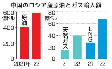 ロシア産エネルギーに中国9兆円