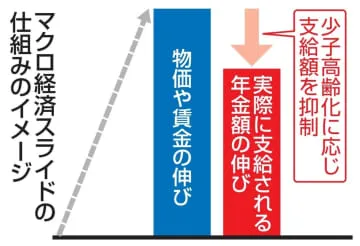 23年度年金受け取り、実質減額