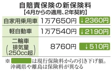 自賠責保険料11.4％下げ