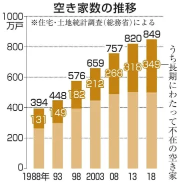 空き家活用へ促進区域を設定