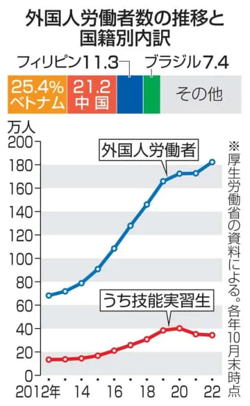 外国人労働者、182万人に