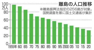 離島人口が9.8％減