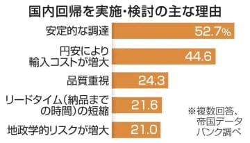 調達の国内回帰、4社に1社検討